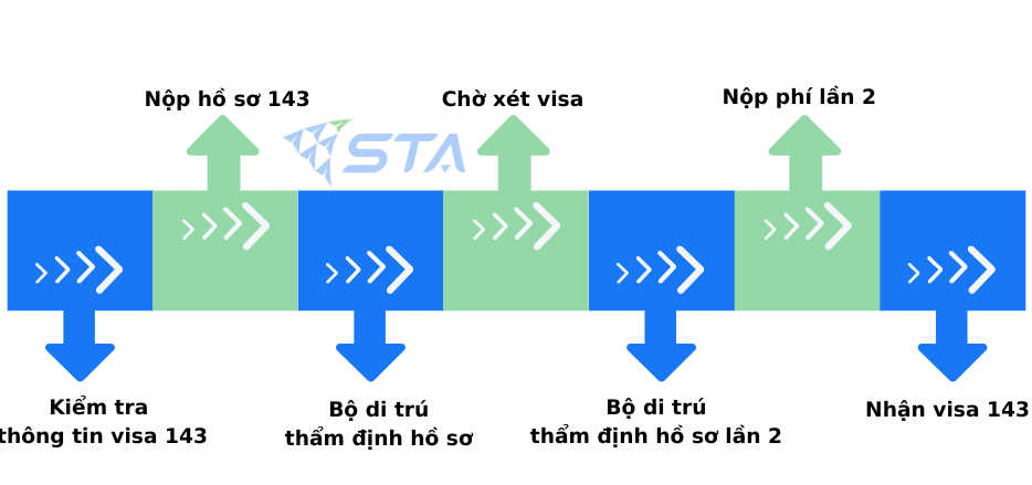 Visa 143 Úc